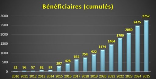 beneficiaires_cumulés_2025